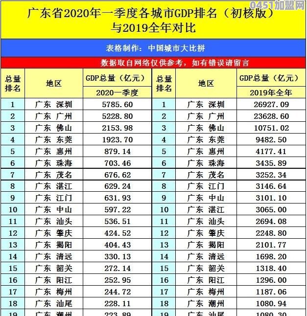 端砚之都肇庆的2020年一季度GDP出炉，在广东省排名第几