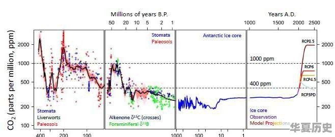 从地球有生命开始，大气二氧化碳含量是怎么变化的 - 华夏历史