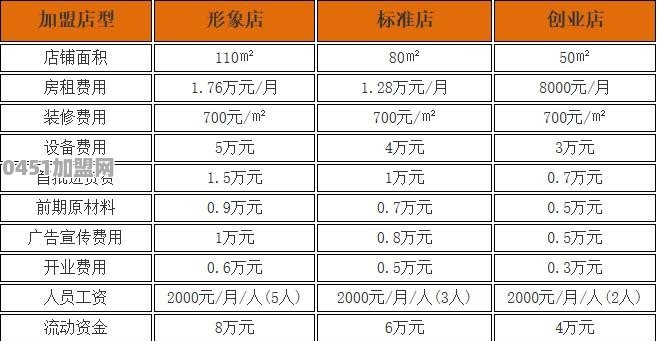 在县城开一家重庆小面店要投资多少钱