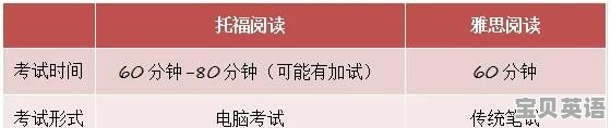 正在纠结是要考雅思还是要考托福？它们阅读方面都有什么区别么 - 宝贝英语