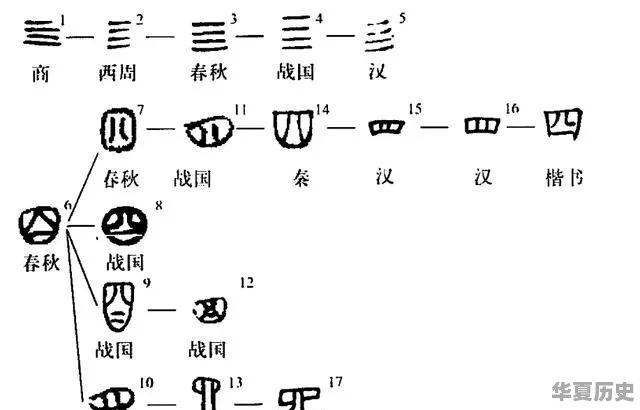 汉字从甲骨文至今已有多少年历史，怎么样 - 华夏历史