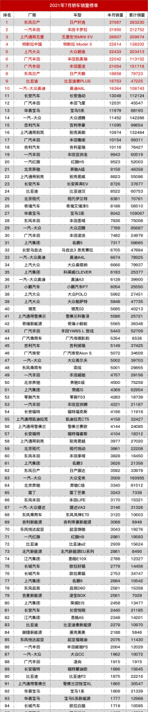 7月车企销量