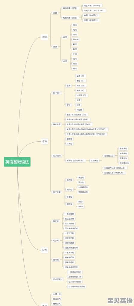 常规英语语法有哪些 - 宝贝英语