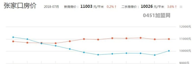 张家口未来5年的房价会降吗