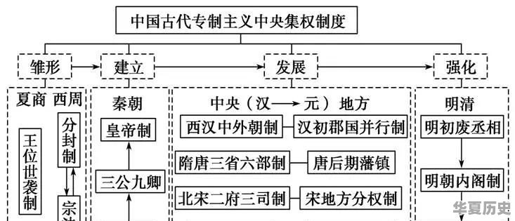 如何用思维导图学历史 - 华夏历史