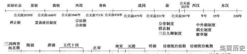 如何用思维导图学历史 - 华夏历史