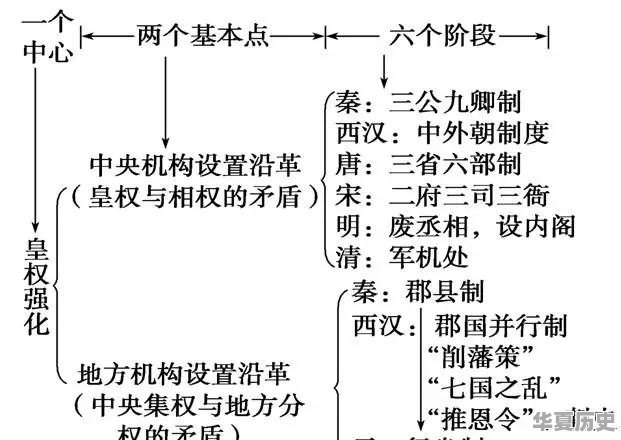 如何用思维导图学历史 - 华夏历史