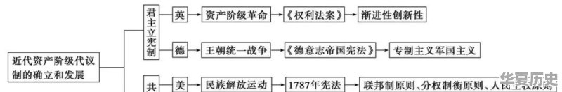 如何用思维导图学历史 - 华夏历史