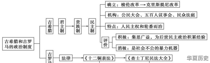 如何用思维导图学历史 - 华夏历史