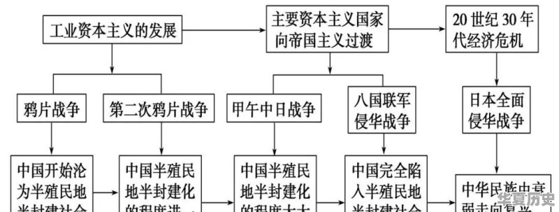 如何用思维导图学历史 - 华夏历史