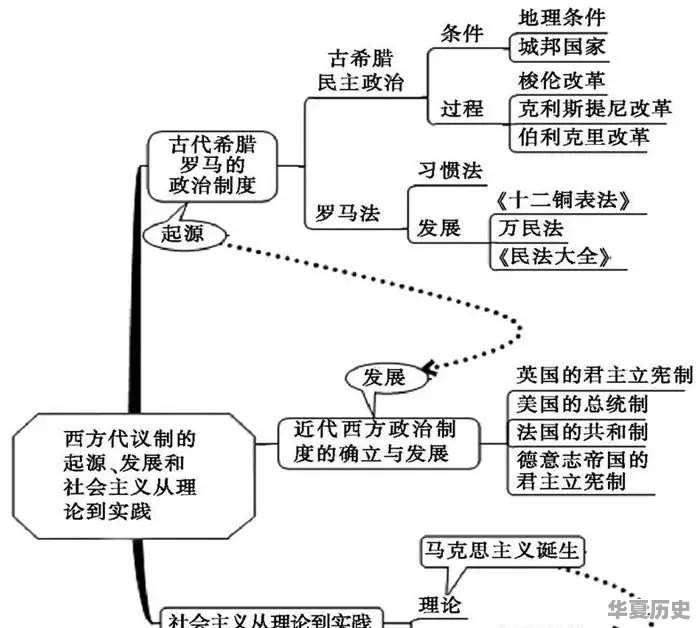 如何用思维导图学历史 - 华夏历史