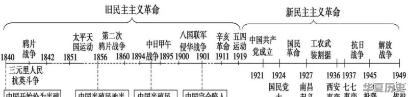 如何用思维导图学历史 - 华夏历史