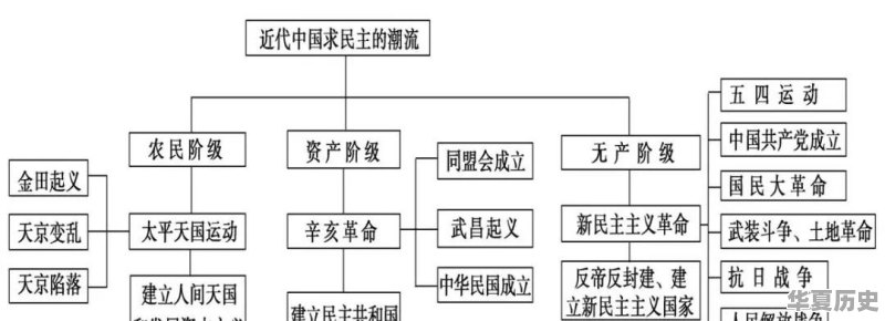 如何用思维导图学历史 - 华夏历史