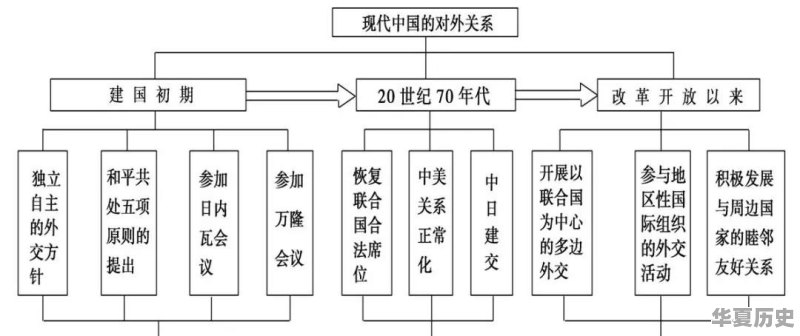 如何用思维导图学历史 - 华夏历史