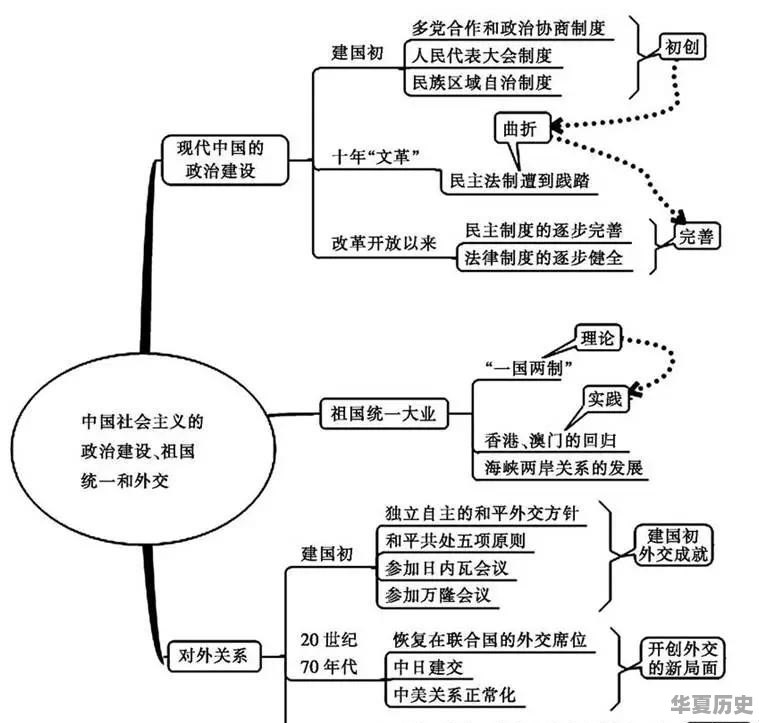 如何用思维导图学历史 - 华夏历史