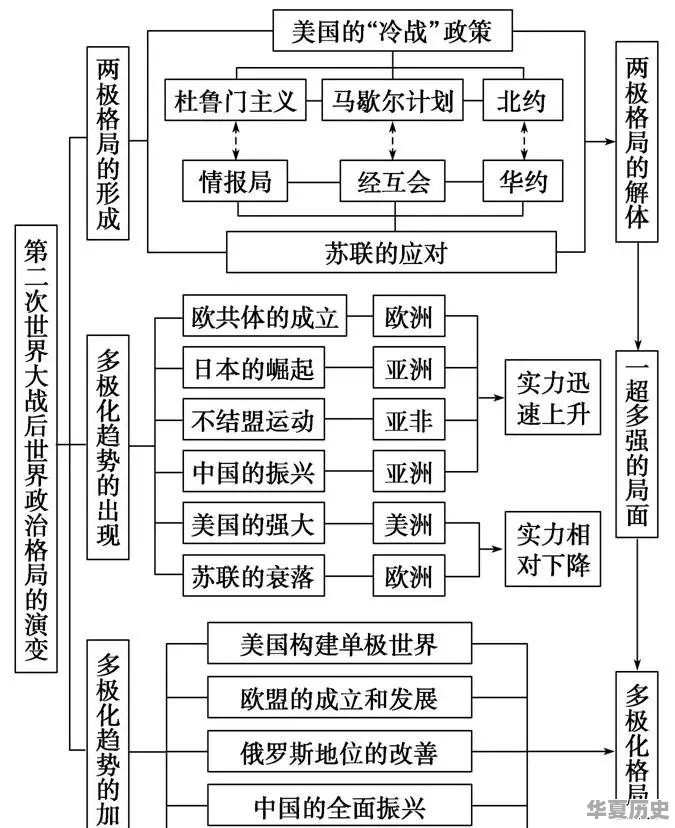 如何用思维导图学历史 - 华夏历史