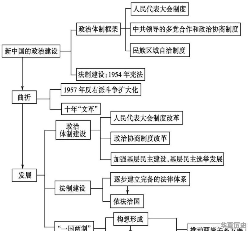 如何用思维导图学历史 - 华夏历史