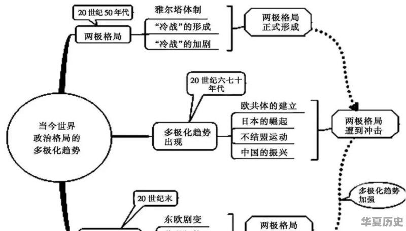 如何用思维导图学历史 - 华夏历史