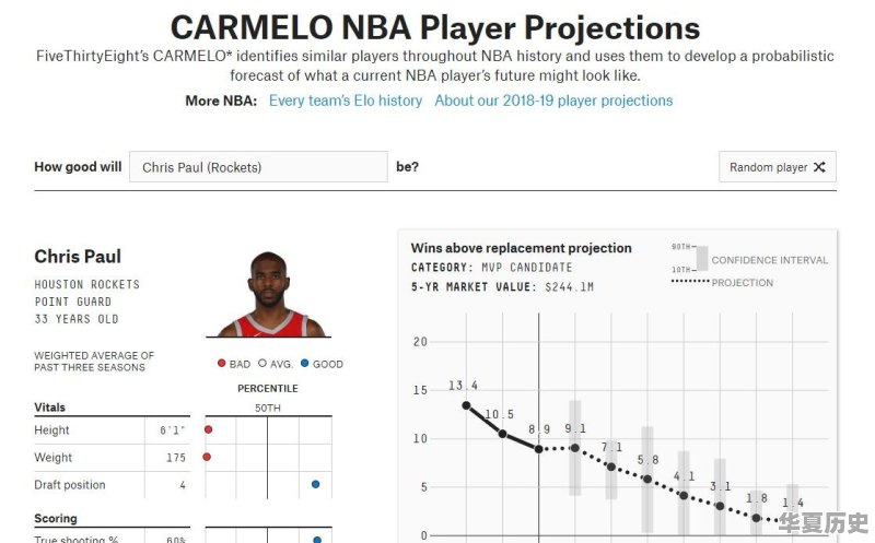 你认为NBA最大的垃圾合同是保罗签的4年1.6亿吗 - 华夏历史