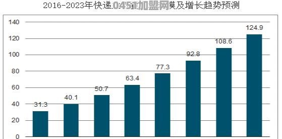 仓储物流行业前景如何？值得进吗