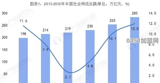 仓储物流行业前景如何？值得进吗