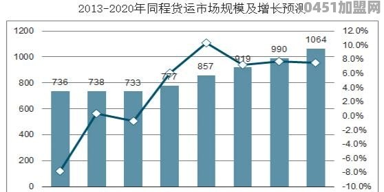 仓储物流行业前景如何？值得进吗