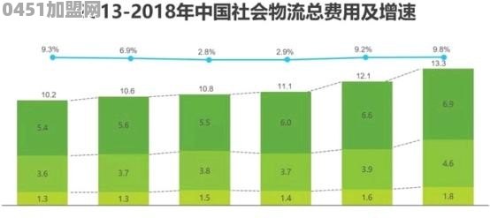 仓储物流行业前景如何？值得进吗