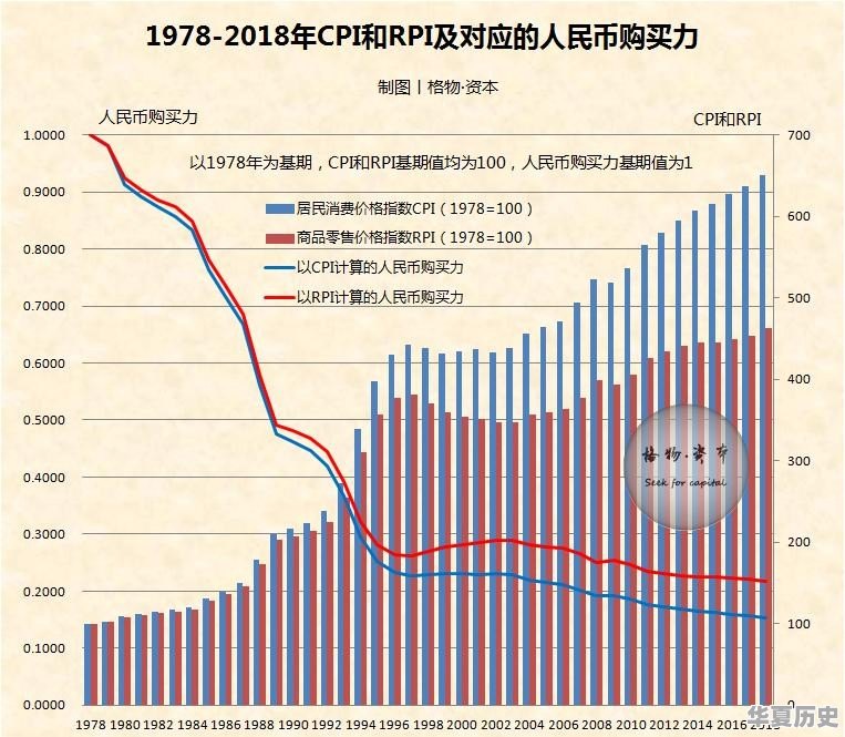 中国近二十年的通胀率是多少 - 华夏历史