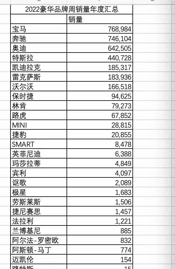 2022燃油车和新能源车销量对比