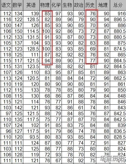 高中历史、物理的整体难易程度如何 - 华夏历史