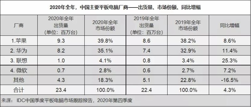 苹果ipad销量排行