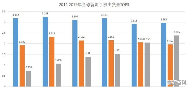 全球销量第一的手机是什么品牌