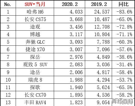 2月份SUV MPV 轿车销量公布了吗