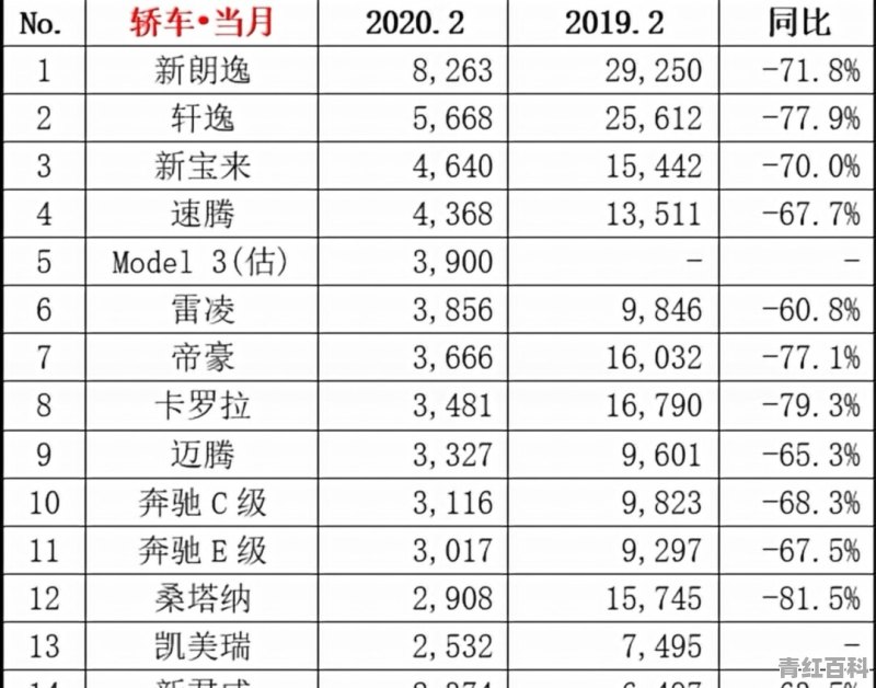 2月小型车销量持续萎缩，电动车继续走高，该如何选择