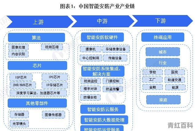 智能安防的社会前景如何呢