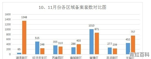 2017年全年徐州、宿迁、淮安、连云港、盐城这几个城市全年卖了多少房子