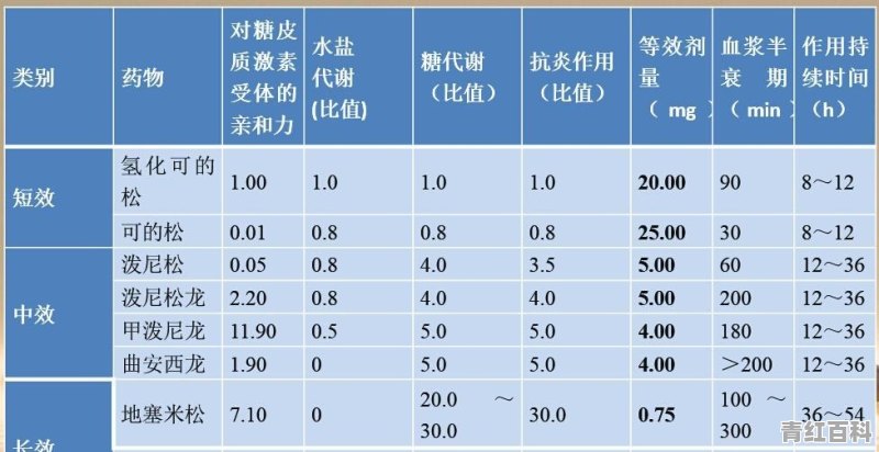 皮质醇偏高一点点，怎么办