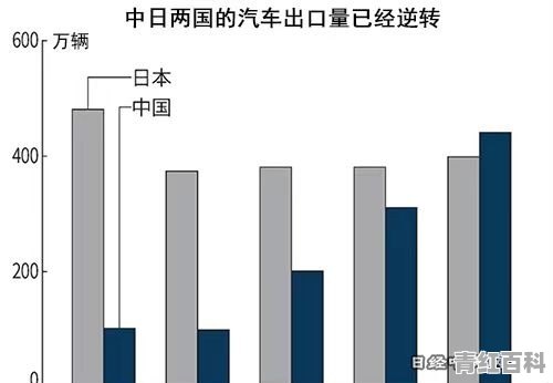 今年首季 中国汽车出口超日本成世界第一 这一数据意味着什么