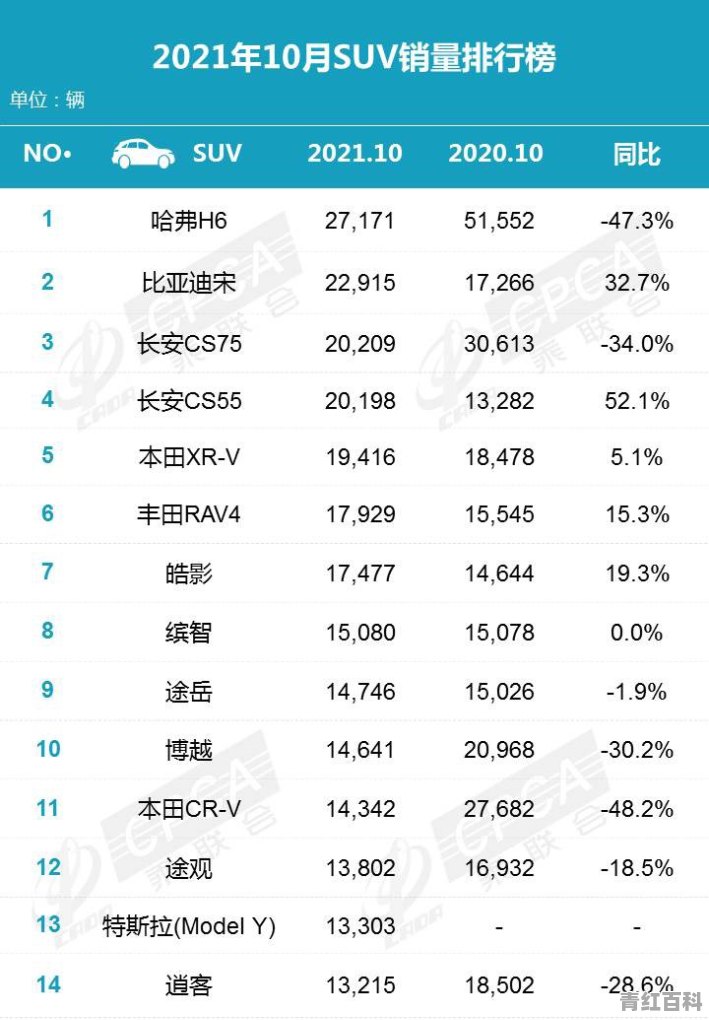 2021年十月份合资suv销量排行榜