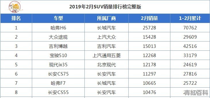 2月SUV销量前十有7款是自主，为何还要说自主和合资差的不止一步