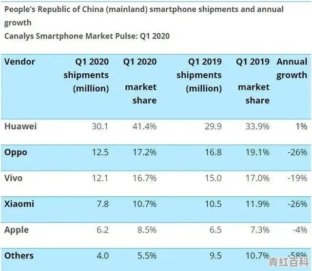 为什么小米的销量从国内22%掉到9%了