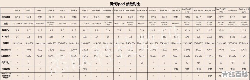 ipad都有哪些系列，请对比一下年代，价格，芯片，分辨率等可以吗