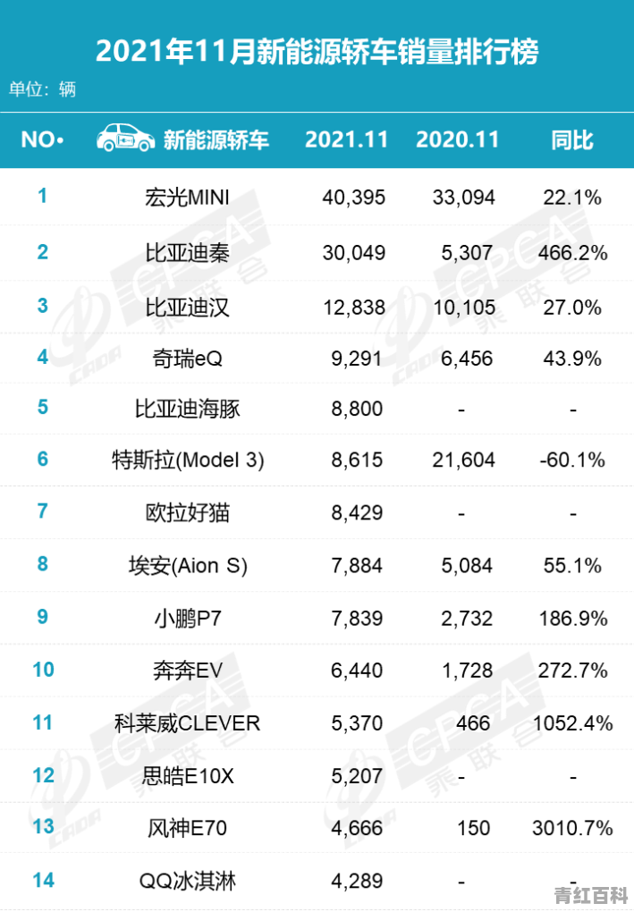 11月新能源车销量排行