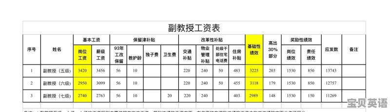 事业单位副高五级、六级、七级的薪资水平大致相当于行政几级 - 宝贝英语