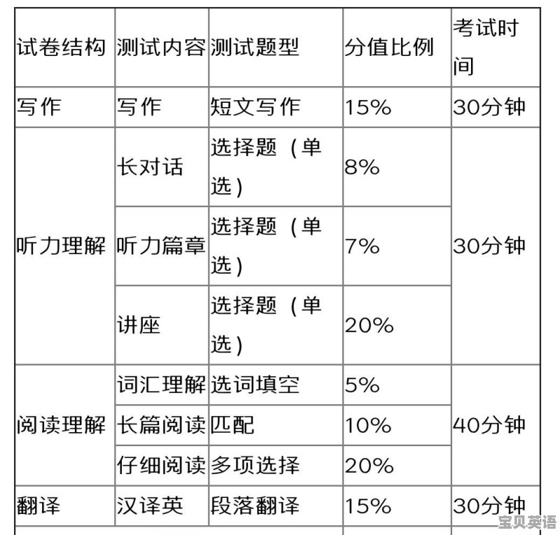 六级听力各个部分念几遍 - 宝贝英语