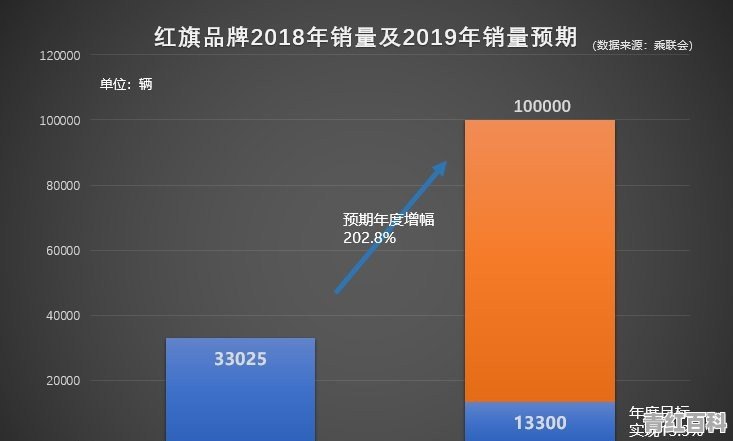 大家觉得红旗能不能在今年年底完成10万台的销量？为什么