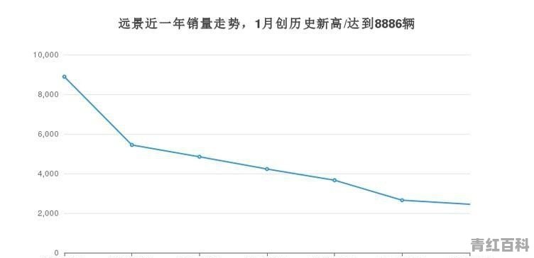 起亚奕跑宝骏510吉利远景X3 SUV销量之王对比下 起亚能火吗