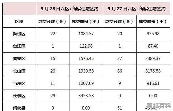 市场成交：9月28日福州楼市成交145套, 你怎么看