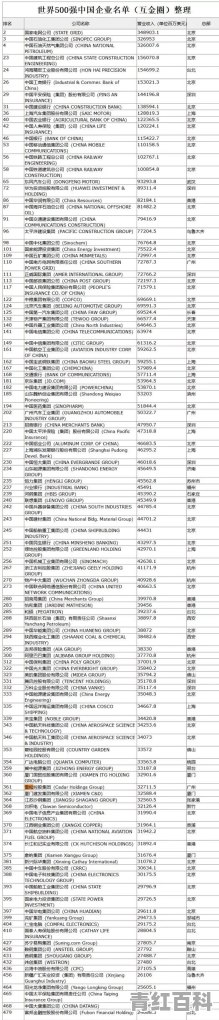 中国的世界500强公司有哪些