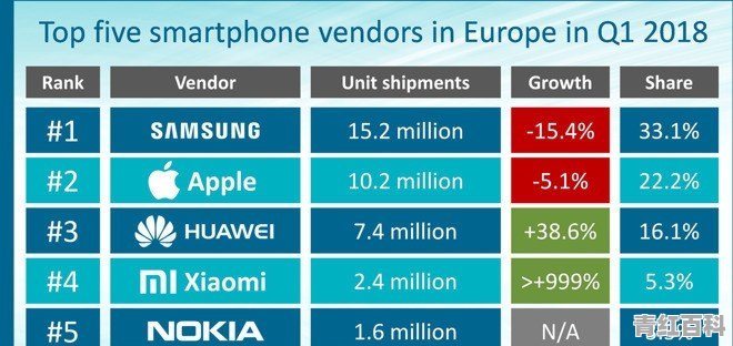 欧洲智能手机销量大跌 小米为何增幅超1000%